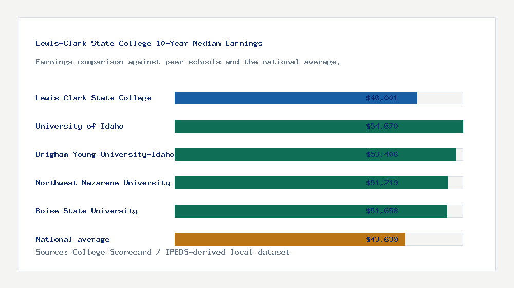 Lewis-Clark State College earnings comparison bar chart - $46,001 median 10-year earnings compared with peer schools and the national average