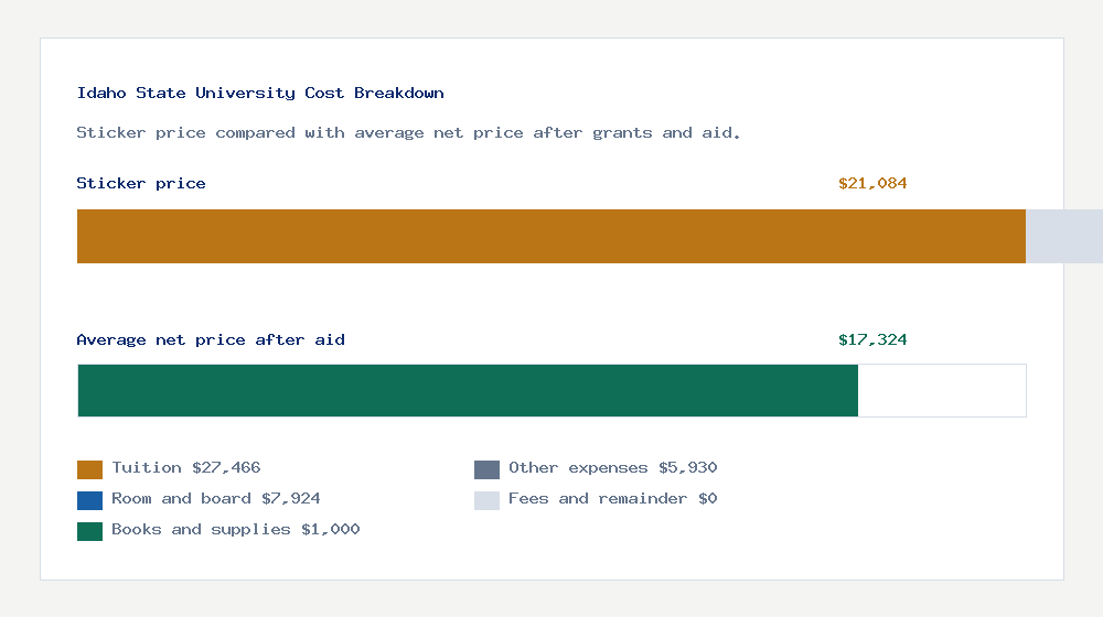 Idaho State University cost of attendance breakdown - $27,466 tuition vs $17,324 average net price after financial aid