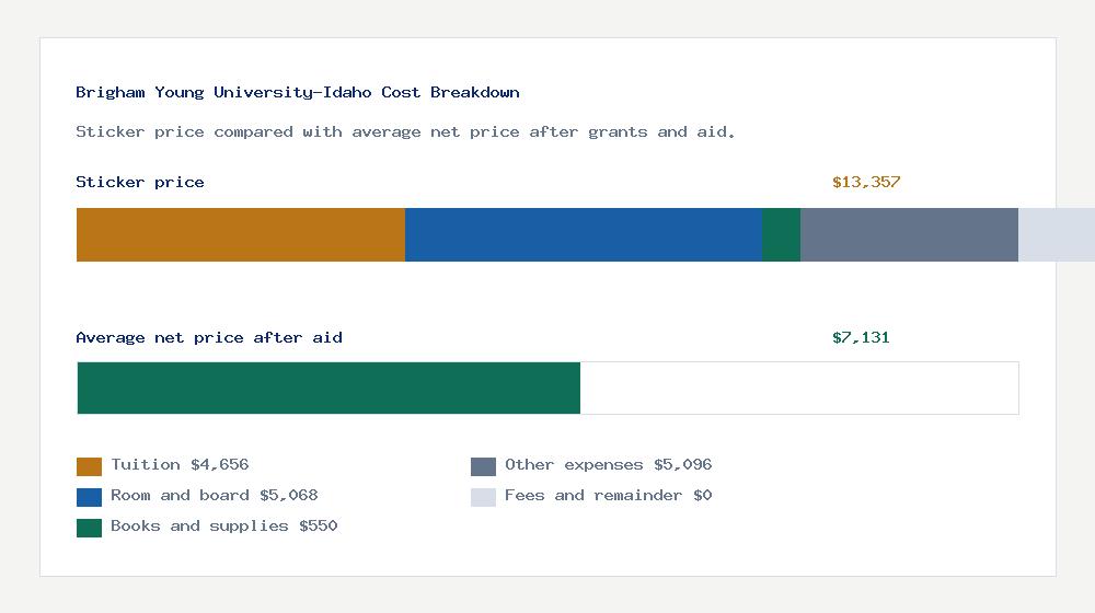 Brigham Young University-Idaho cost of attendance breakdown - $4,656 tuition vs $7,131 average net price after financial aid