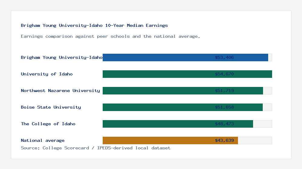 Brigham Young University-Idaho earnings comparison bar chart - $53,406 median 10-year earnings compared with peer schools and the national average