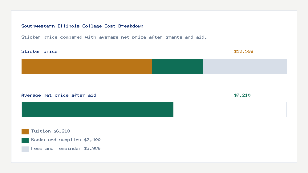 Southwestern Illinois College cost of attendance breakdown - $6,210 tuition vs $7,210 average net price after financial aid