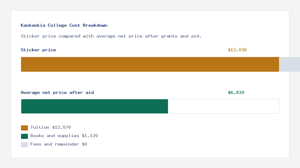Kaskaskia College cost of attendance breakdown - $12,570 tuition vs $6,839 average net price after financial aid