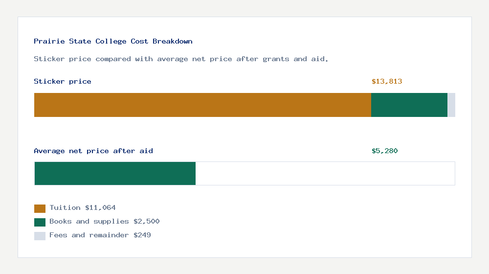 Prairie State College cost of attendance breakdown - $11,064 tuition vs $5,280 average net price after financial aid