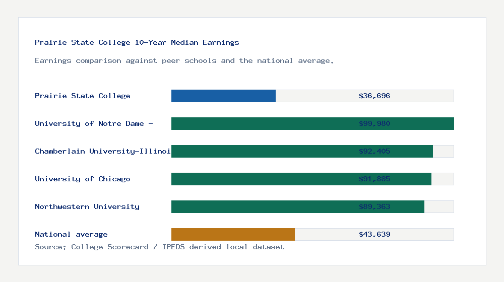 Prairie State College earnings comparison bar chart - $36,696 median 10-year earnings compared with peer schools and the national average