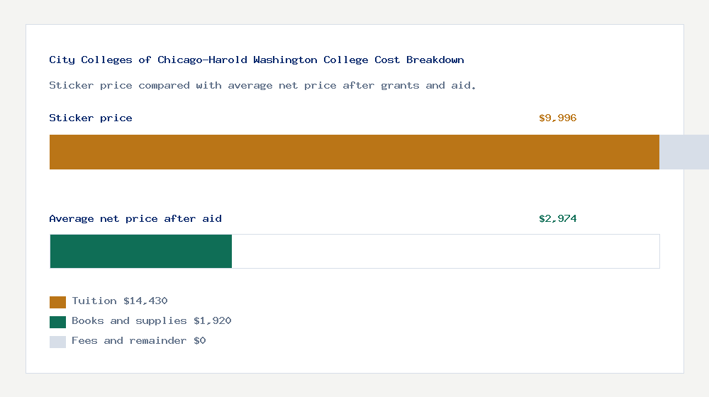 City Colleges of Chicago-Harold Washington College cost of attendance breakdown - $14,430 tuition vs $2,974 average net price after financial aid