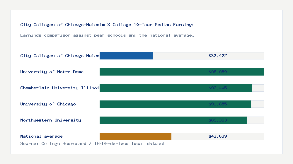 City Colleges of Chicago-Malcolm X College earnings comparison bar chart - $32,427 median 10-year earnings compared with peer schools and the national average
