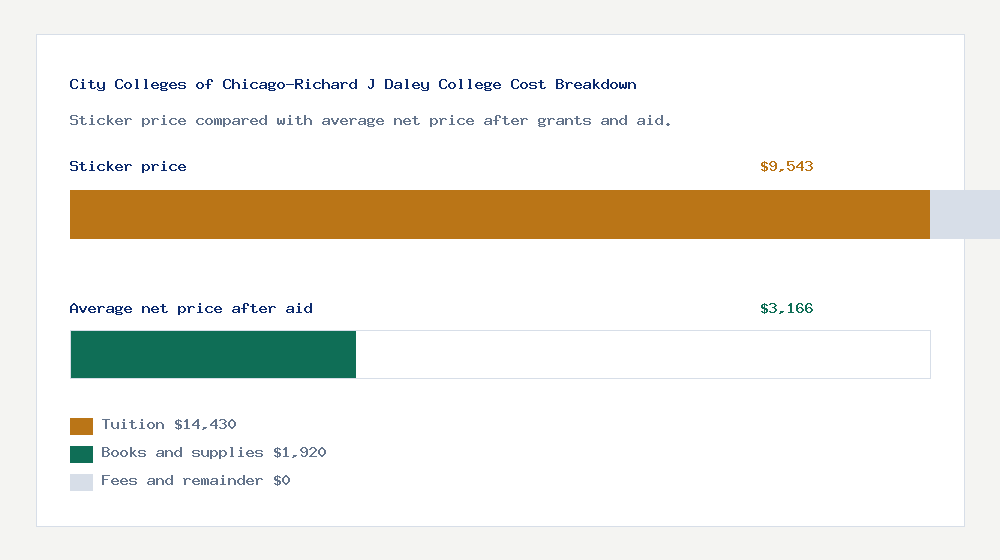 City Colleges of Chicago-Richard J Daley College cost of attendance breakdown - $14,430 tuition vs $3,166 average net price after financial aid