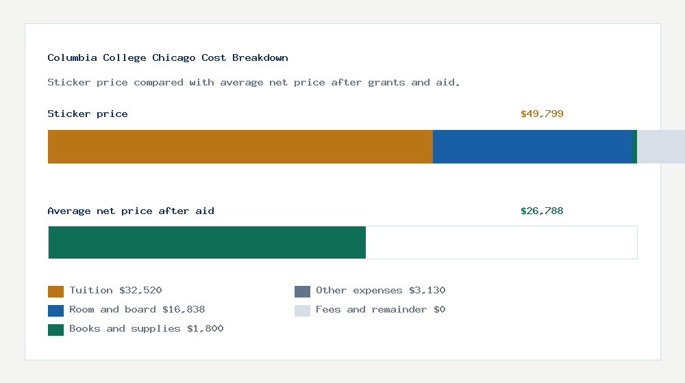 Columbia College Chicago cost of attendance breakdown - $32,520 tuition vs $26,788 average net price after financial aid
