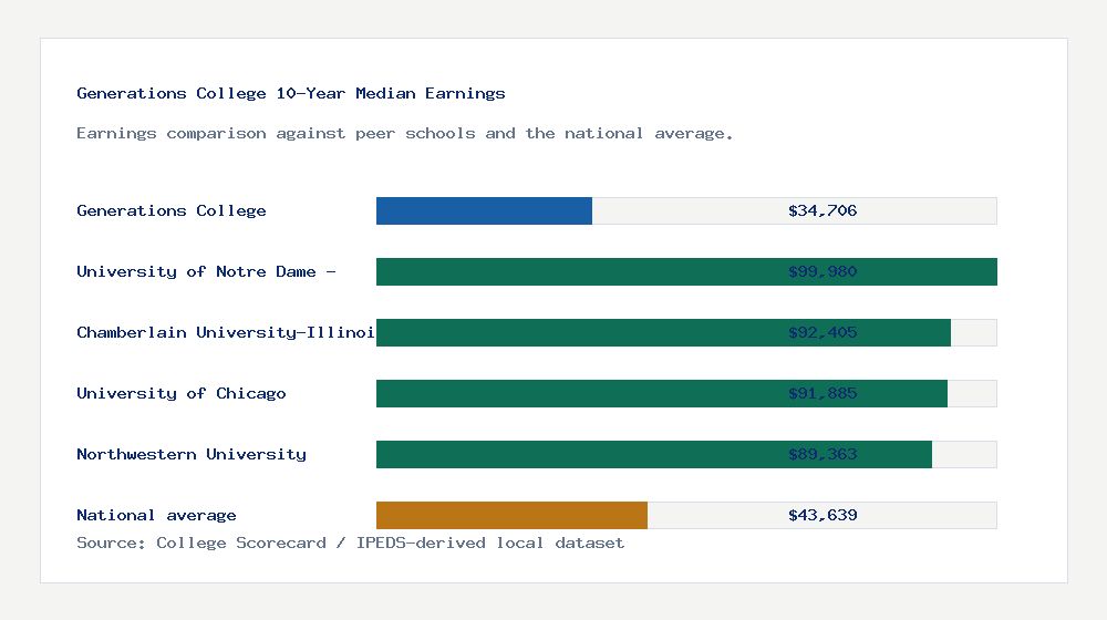 Generations College earnings comparison bar chart - $34,706 median 10-year earnings compared with peer schools and the national average