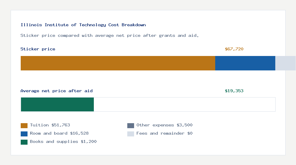Illinois Institute of Technology cost of attendance breakdown - $51,763 tuition vs $19,353 average net price after financial aid