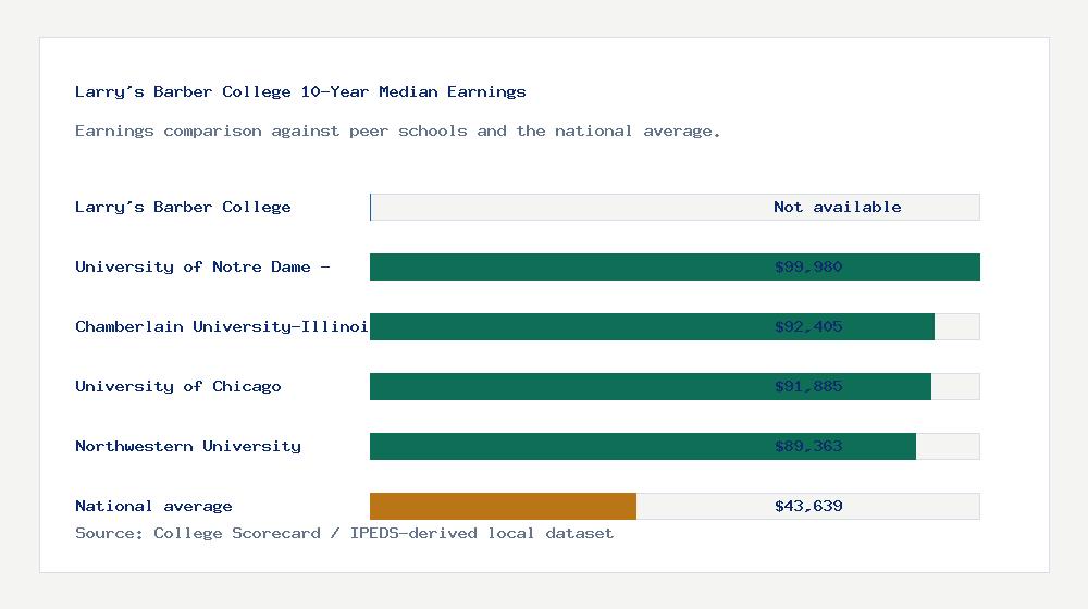 Larry's Barber College earnings comparison bar chart - Not available median 10-year earnings compared with peer schools and the national average