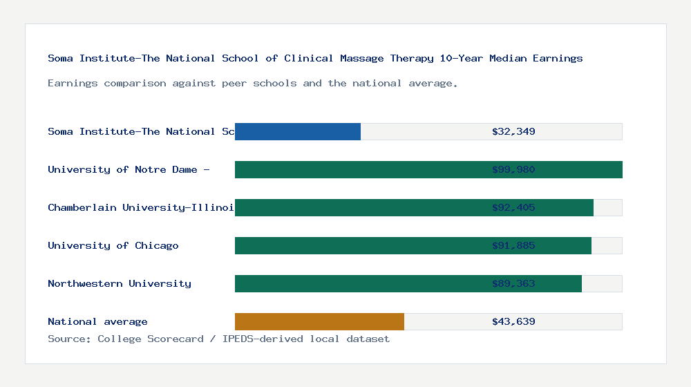 Soma Institute-The National School of Clinical Massage Therapy earnings comparison bar chart - $32,349 median 10-year earnings compared with peer schools and the national average
