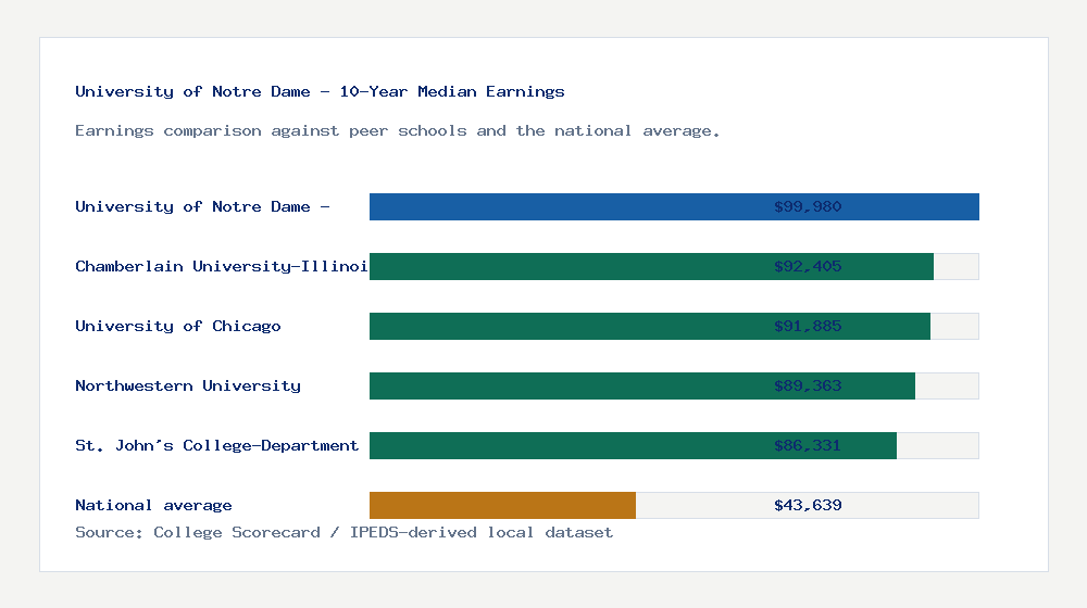 University of Notre Dame - earnings comparison bar chart - $99,980 median 10-year earnings compared with peer schools and the national average