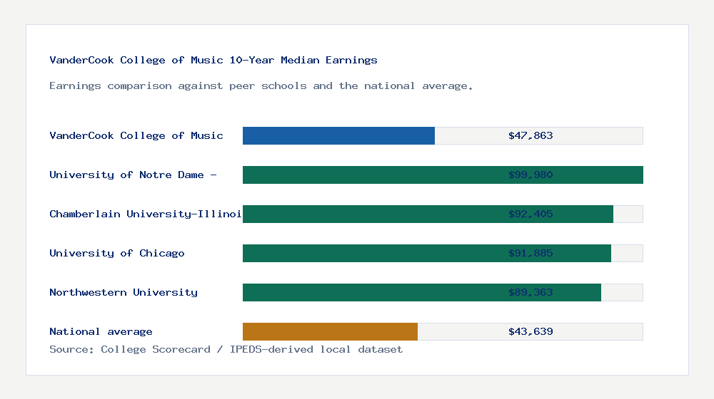 VanderCook College of Music earnings comparison bar chart - $47,863 median 10-year earnings compared with peer schools and the national average