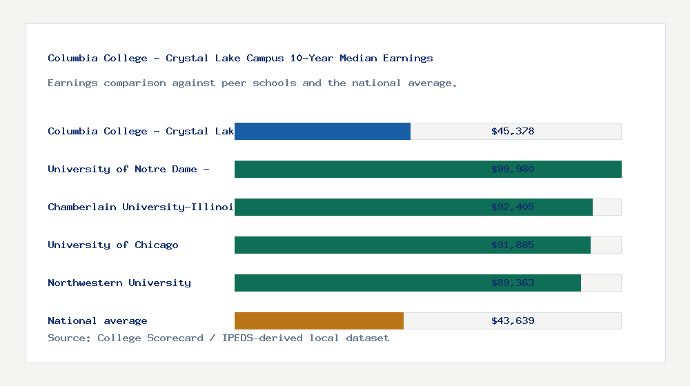 Columbia College - Crystal Lake Campus earnings comparison bar chart - $45,378 median 10-year earnings compared with peer schools and the national average