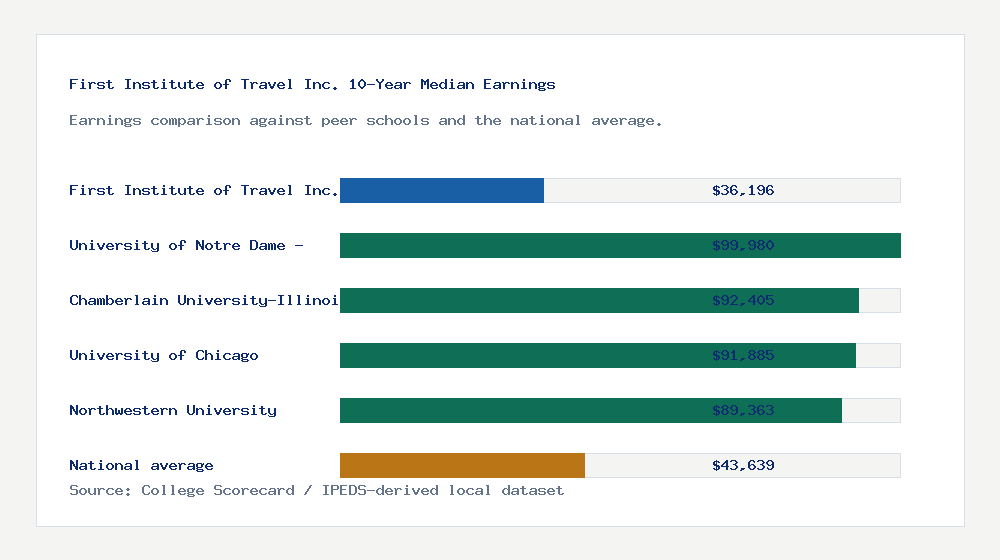 First Institute of Travel Inc. earnings comparison bar chart - $36,196 median 10-year earnings compared with peer schools and the national average