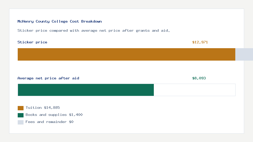 McHenry County College cost of attendance breakdown - $14,885 tuition vs $8,093 average net price after financial aid