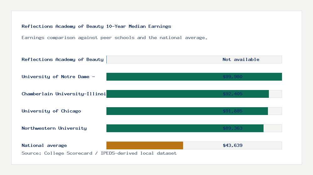 Reflections Academy of Beauty earnings comparison bar chart - Not available median 10-year earnings compared with peer schools and the national average