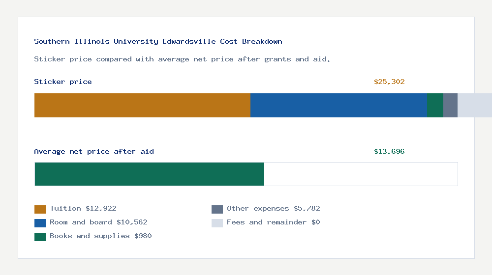 Southern Illinois University Edwardsville cost of attendance breakdown - $12,922 tuition vs $13,696 average net price after financial aid
