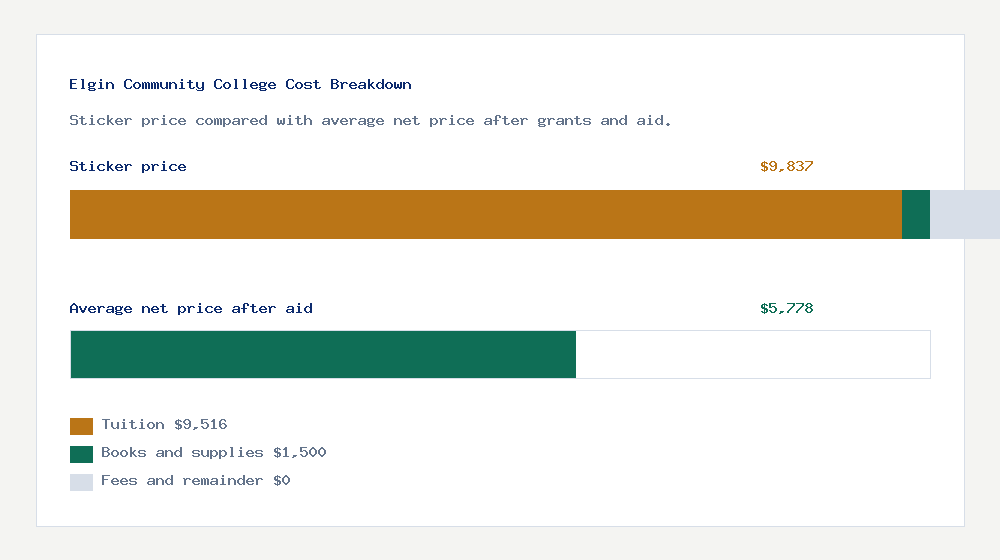 Elgin Community College cost of attendance breakdown - $9,516 tuition vs $5,778 average net price after financial aid