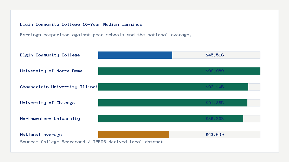 Elgin Community College earnings comparison bar chart - $45,516 median 10-year earnings compared with peer schools and the national average