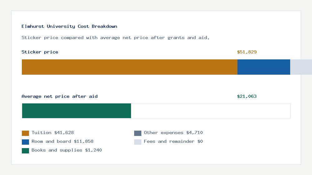 Elmhurst University cost of attendance breakdown - $41,628 tuition vs $21,063 average net price after financial aid