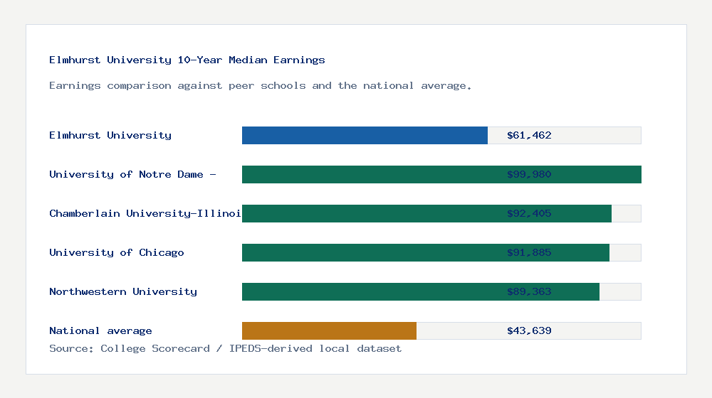 Elmhurst University earnings comparison bar chart - $61,462 median 10-year earnings compared with peer schools and the national average