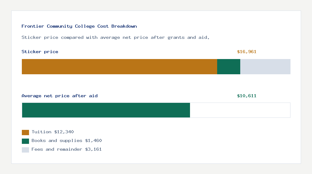Frontier Community College cost of attendance breakdown - $12,340 tuition vs $10,611 average net price after financial aid