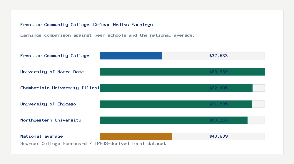 Frontier Community College earnings comparison bar chart - $37,533 median 10-year earnings compared with peer schools and the national average