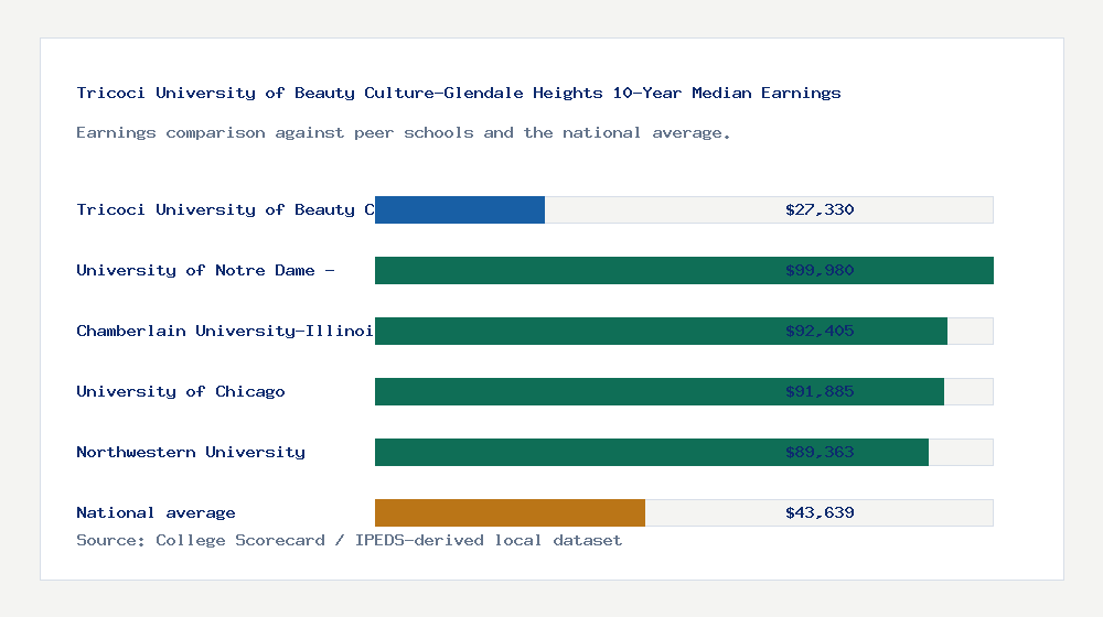 Tricoci University of Beauty Culture-Glendale Heights earnings comparison bar chart - $27,330 median 10-year earnings compared with peer schools and the national average