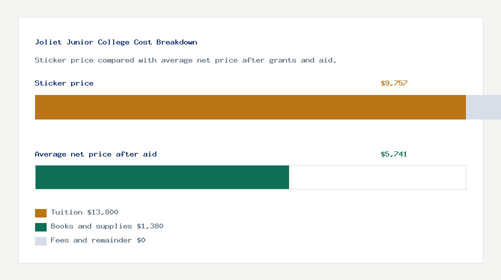 Joliet Junior College cost of attendance breakdown - $13,800 tuition vs $5,741 average net price after financial aid