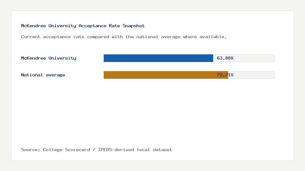 McKendree University acceptance rate chart showing 63.88% acceptance rate compared with the national average