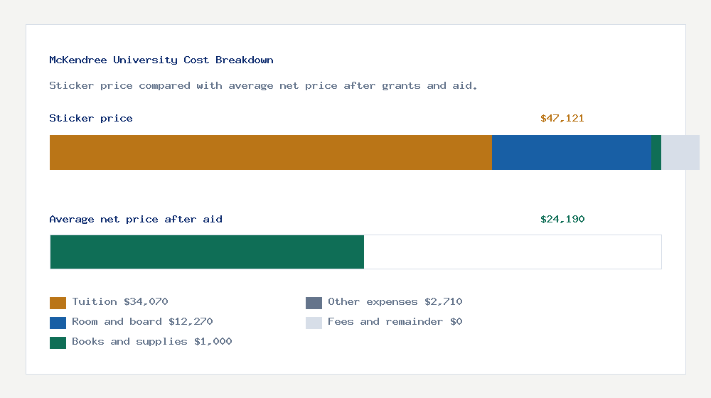 McKendree University cost of attendance breakdown - $34,070 tuition vs $24,190 average net price after financial aid