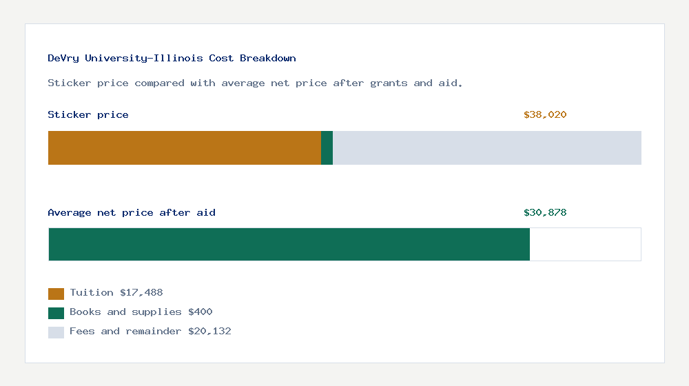 DeVry University-Illinois cost of attendance breakdown - $17,488 tuition vs $30,878 average net price after financial aid