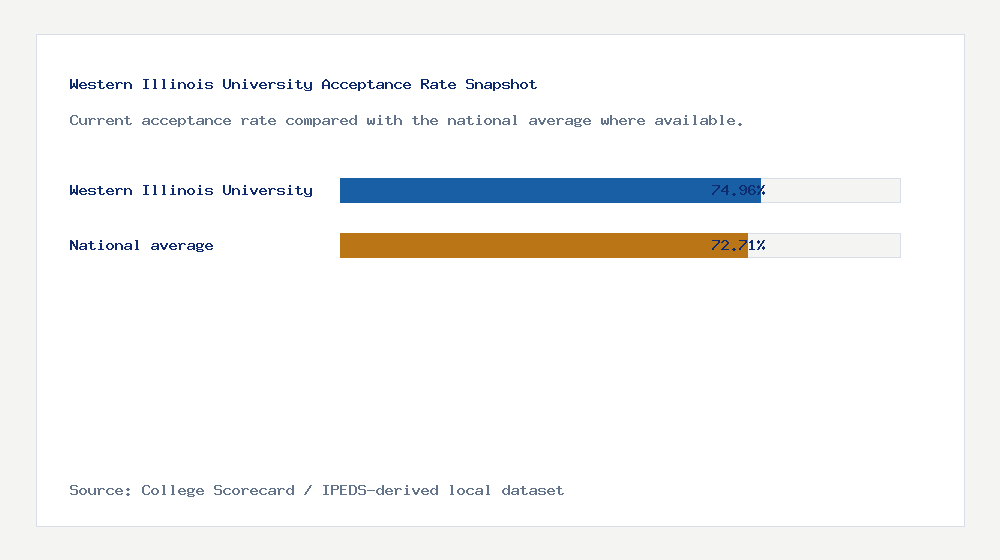 Western Illinois University acceptance rate chart showing 74.96% acceptance rate compared with the national average
