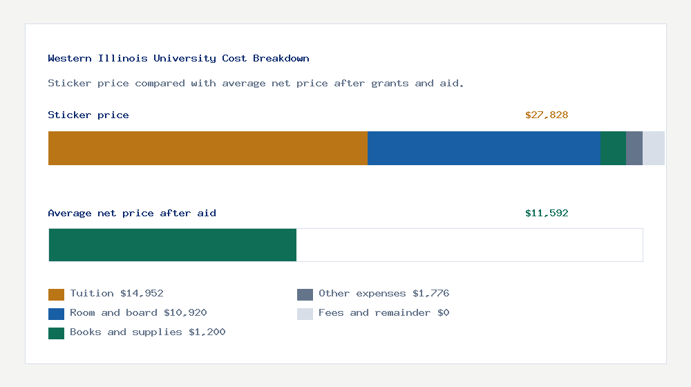 Western Illinois University cost of attendance breakdown - $14,952 tuition vs $11,592 average net price after financial aid