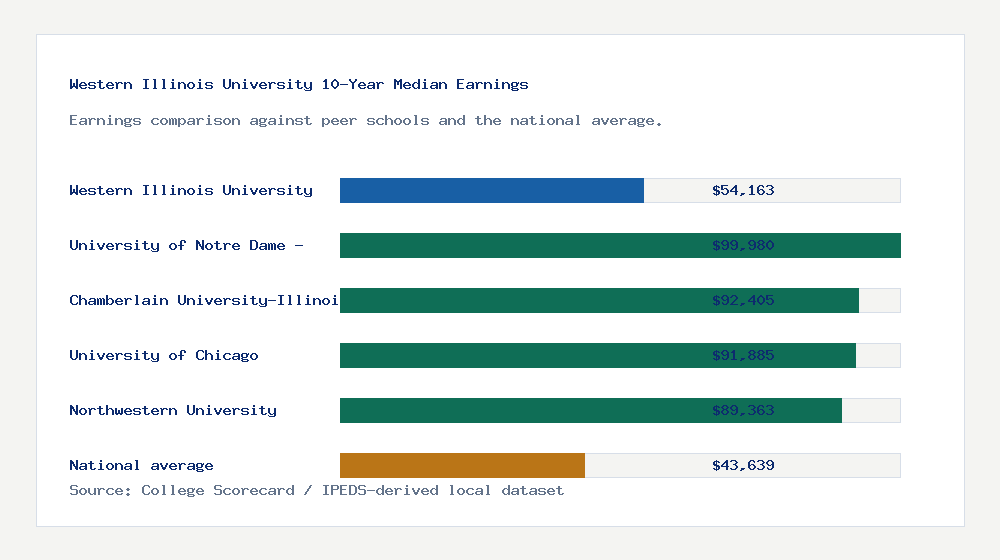 Western Illinois University earnings comparison bar chart - $54,163 median 10-year earnings compared with peer schools and the national average