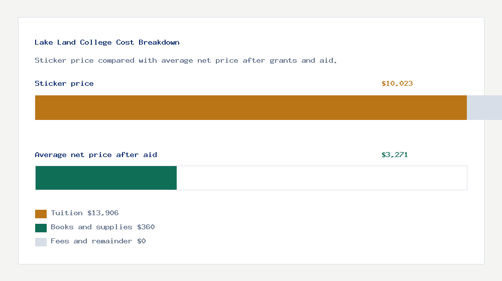 Lake Land College cost of attendance breakdown - $13,906 tuition vs $3,271 average net price after financial aid