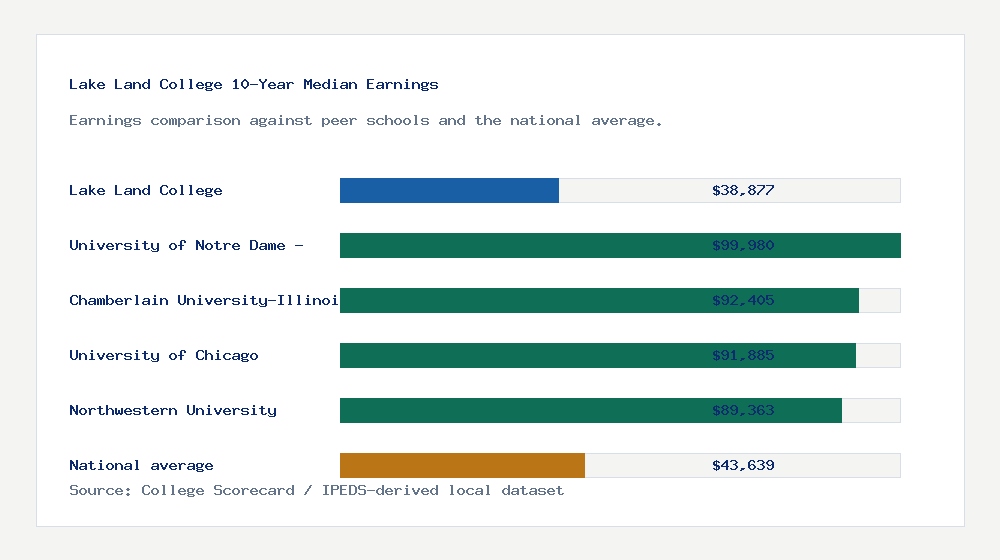 Lake Land College earnings comparison bar chart - $38,877 median 10-year earnings compared with peer schools and the national average
