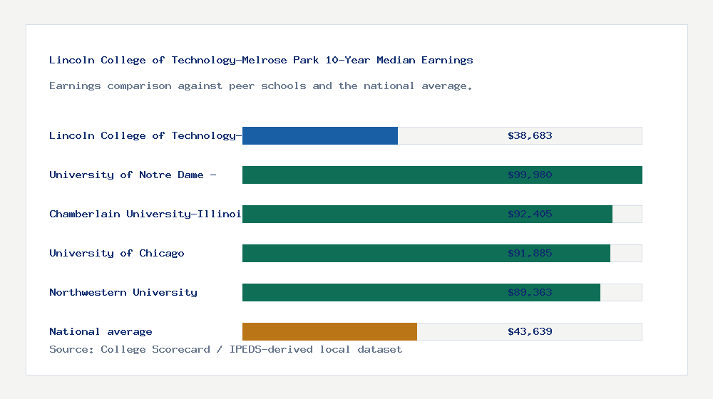 Lincoln College of Technology-Melrose Park earnings comparison bar chart - $38,683 median 10-year earnings compared with peer schools and the national average