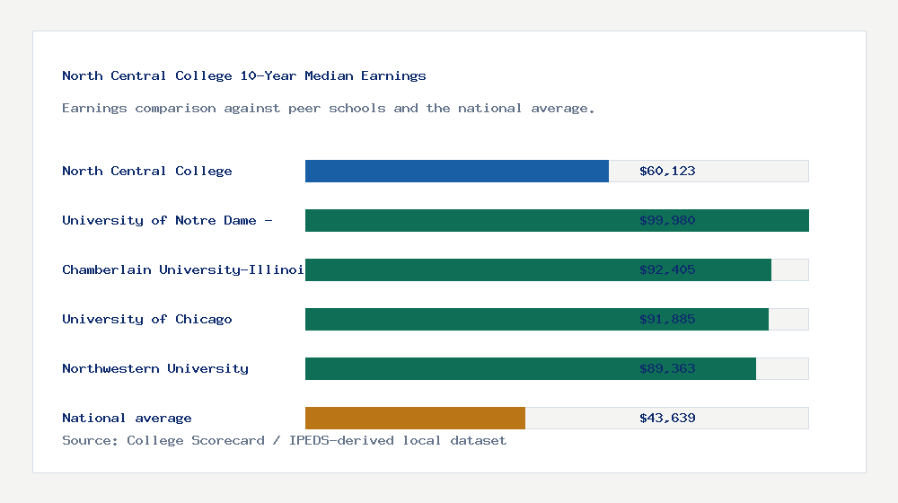 North Central College earnings comparison bar chart - $60,123 median 10-year earnings compared with peer schools and the national average