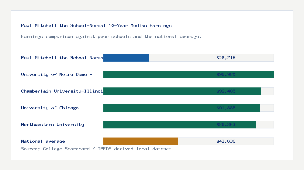 Paul Mitchell the School-Normal earnings comparison bar chart - $26,715 median 10-year earnings compared with peer schools and the national average