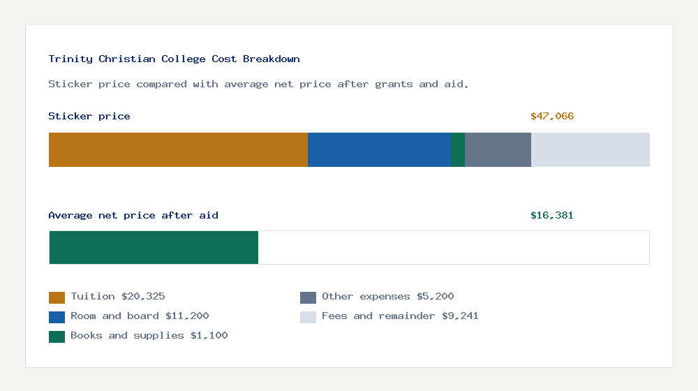 Trinity Christian College cost of attendance breakdown - $20,325 tuition vs $16,381 average net price after financial aid