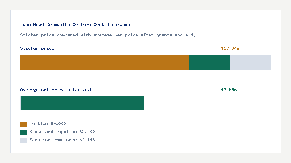 John Wood Community College cost of attendance breakdown - $9,000 tuition vs $6,596 average net price after financial aid