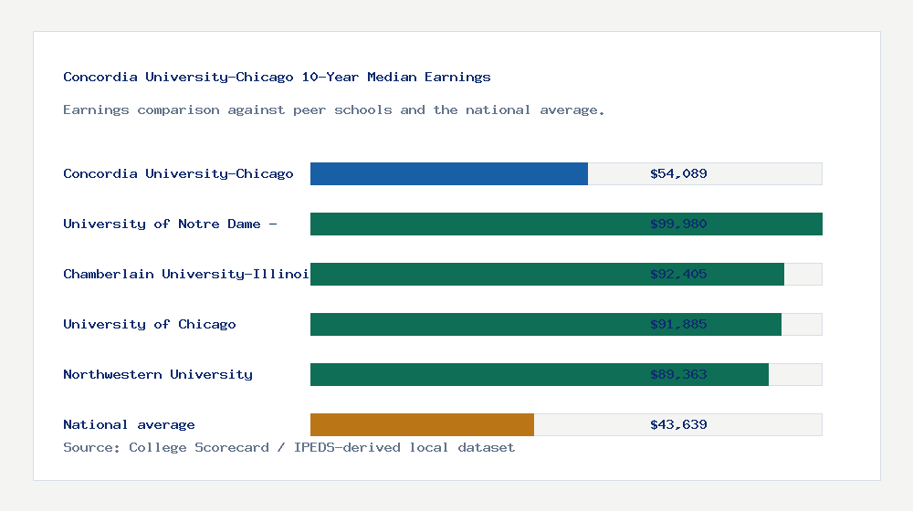 Concordia University-Chicago earnings comparison bar chart - $54,089 median 10-year earnings compared with peer schools and the national average