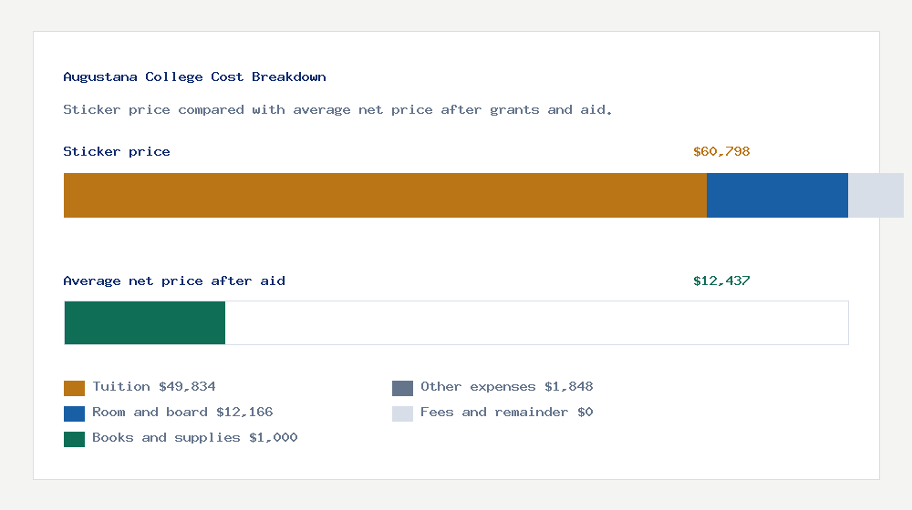 Augustana College cost of attendance breakdown - $49,834 tuition vs $12,437 average net price after financial aid