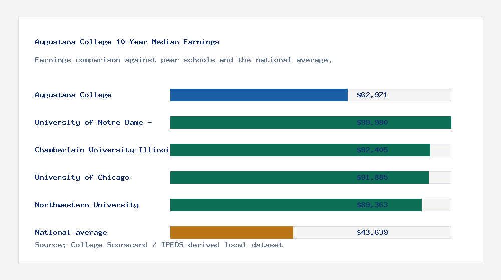 Augustana College earnings comparison bar chart - $62,971 median 10-year earnings compared with peer schools and the national average