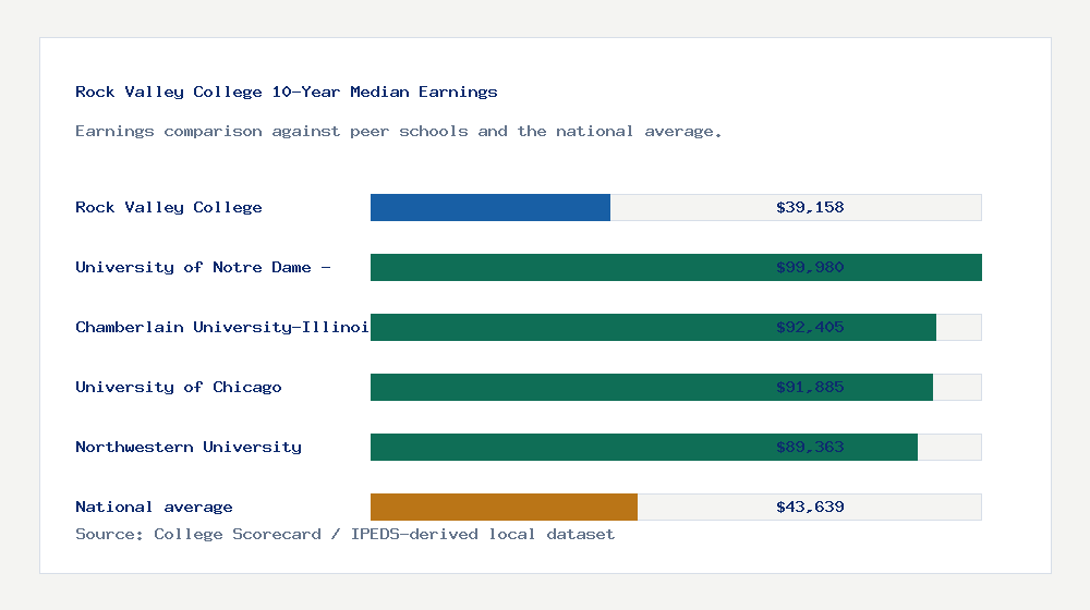 Rock Valley College earnings comparison bar chart - $39,158 median 10-year earnings compared with peer schools and the national average
