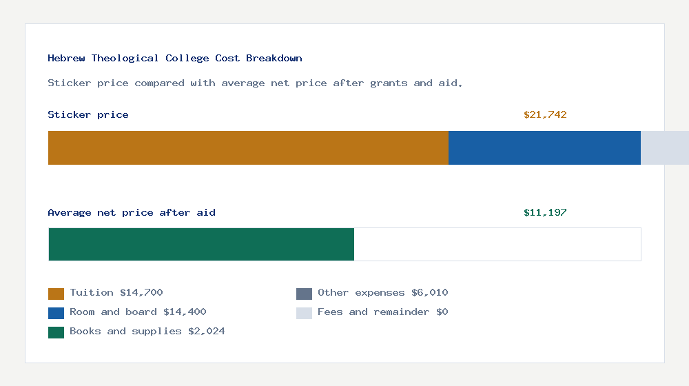 Hebrew Theological College cost of attendance breakdown - $14,700 tuition vs $11,197 average net price after financial aid