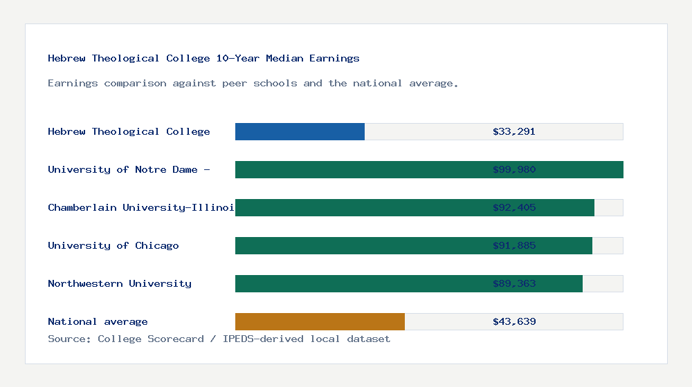 Hebrew Theological College earnings comparison bar chart - $33,291 median 10-year earnings compared with peer schools and the national average